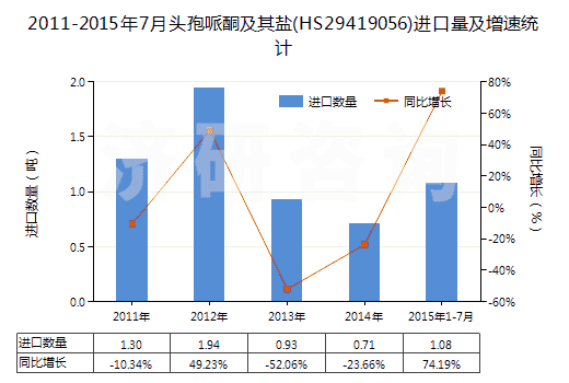 2011-2015年7月頭孢哌酮及其鹽(HS29419056)進口量及增速統(tǒng)計 2011-2015年7月頭孢哌酮及其鹽(HS29419056)進口量及增速統(tǒng)計